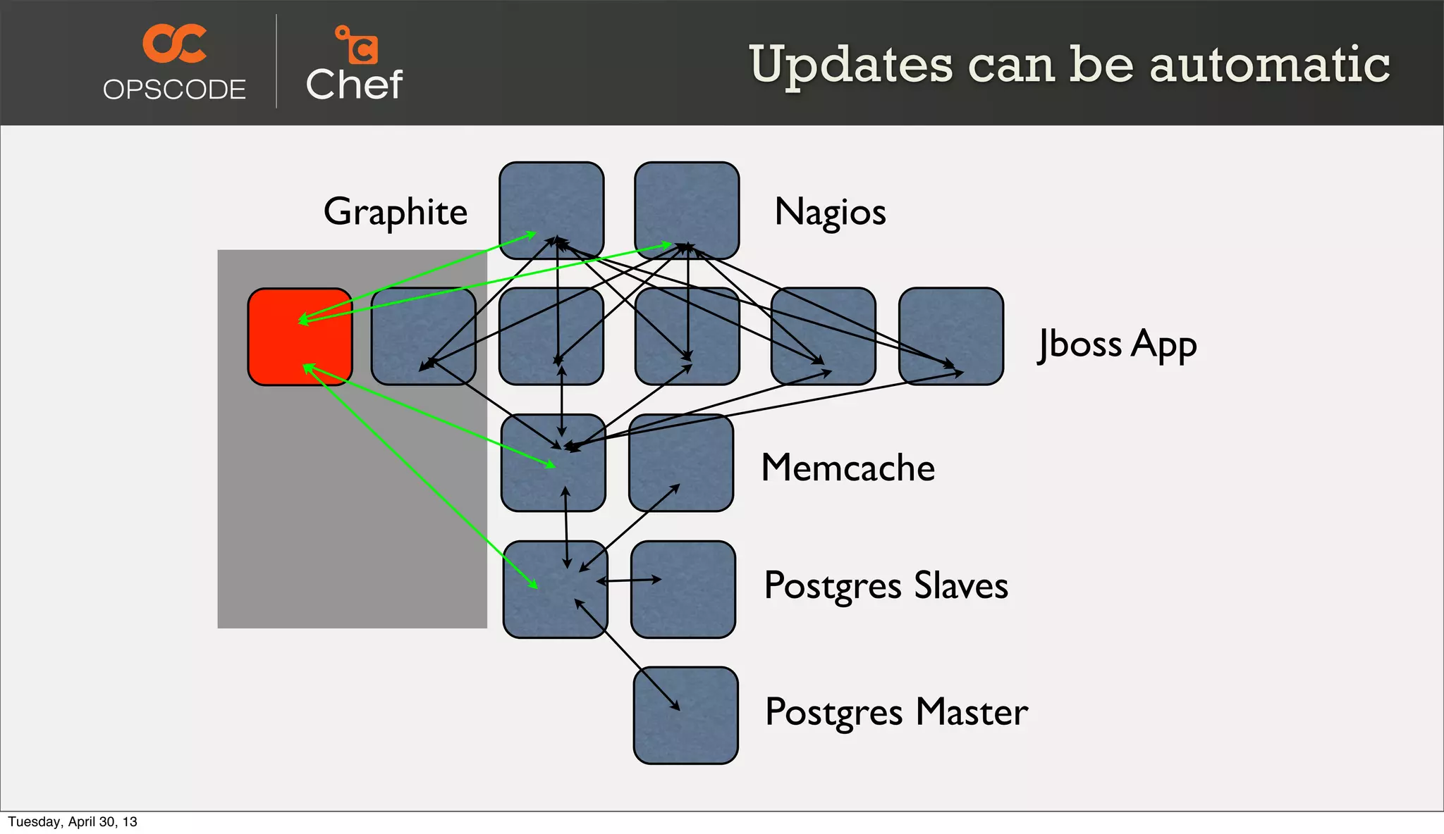 Jboss App
Memcache
Postgres Slaves
Postgres Master
NagiosGraphite
Updates can be automatic
Tuesday, April 30, 13
 