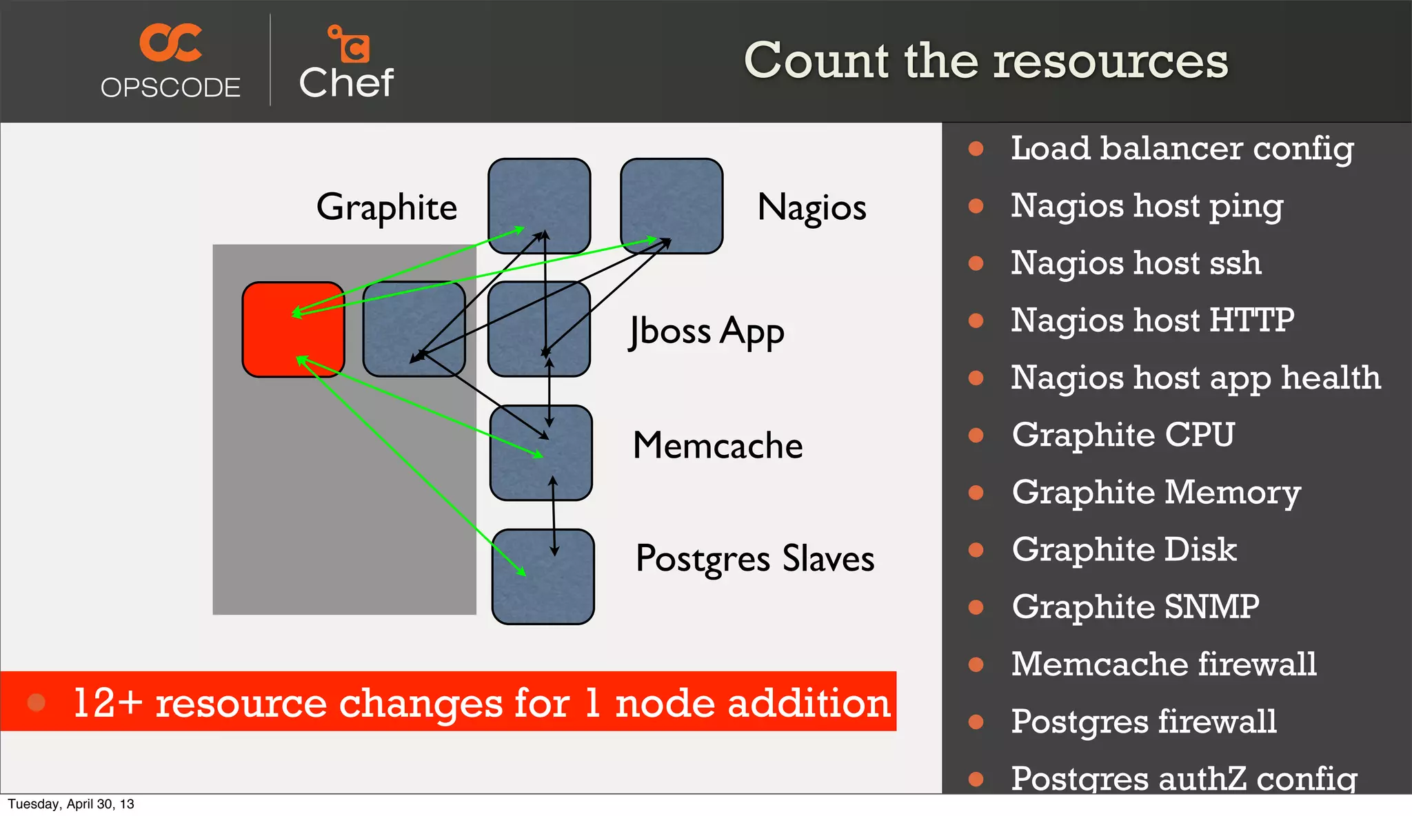 NagiosGraphite
Count the resources
Jboss App
Memcache
Postgres Slaves
• Load balancer config
• Nagios host ping
• Nagios host ssh
• Nagios host HTTP
• Nagios host app health
• Graphite CPU
• Graphite Memory
• Graphite Disk
• Graphite SNMP
• Memcache firewall
• Postgres firewall
• Postgres authZ config
• 12+ resource changes for 1 node addition
Tuesday, April 30, 13
 