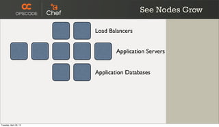 See Nodes Grow
Application Servers
Application Databases
Load Balancers
Tuesday, April 30, 13
 