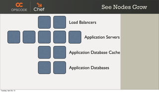 See Nodes Grow
Application Servers
Application Database Cache
Load Balancers
Application Databases
Tuesday, April 30, 13
 