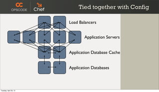Tied together with Config
Application Servers
Application Database Cache
Load Balancers
Application Databases
Tuesday, April 30, 13
 