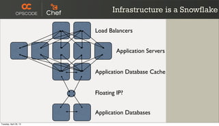 Infrastructure is a Snowflake
Application Servers
Application Database Cache
Load Balancers
Floating IP?
Application Databases
Tuesday, April 30, 13
 