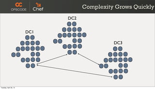 Complexity Grows Quickly
DC1
DC3
DC2
Tuesday, April 30, 13
 
