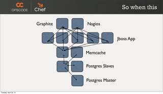 Jboss App
Memcache
Postgres Slaves
Postgres Master
So when this
NagiosGraphite
Tuesday, April 30, 13
 