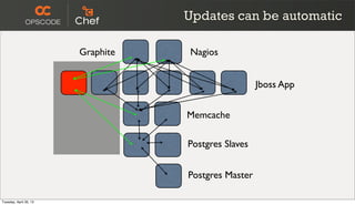 Jboss App
Memcache
Postgres Slaves
Postgres Master
NagiosGraphite
Updates can be automatic
Tuesday, April 30, 13
 