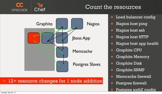 NagiosGraphite
Count the resources
Jboss App
Memcache
Postgres Slaves
• Load balancer config
• Nagios host ping
• Nagios host ssh
• Nagios host HTTP
• Nagios host app health
• Graphite CPU
• Graphite Memory
• Graphite Disk
• Graphite SNMP
• Memcache firewall
• Postgres firewall
• Postgres authZ config
• 12+ resource changes for 1 node addition
Tuesday, April 30, 13
 