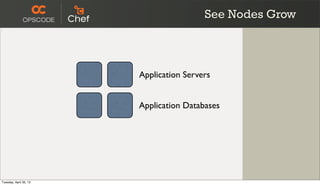 Application Servers
Application Databases
See Nodes Grow
Tuesday, April 30, 13
 