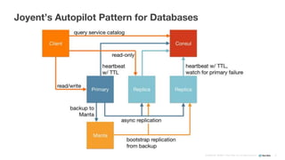 Confidential ©2008–17 New Relic, Inc. All rights reserved
Joyent’s Autopilot Pattern for Databases
31
 