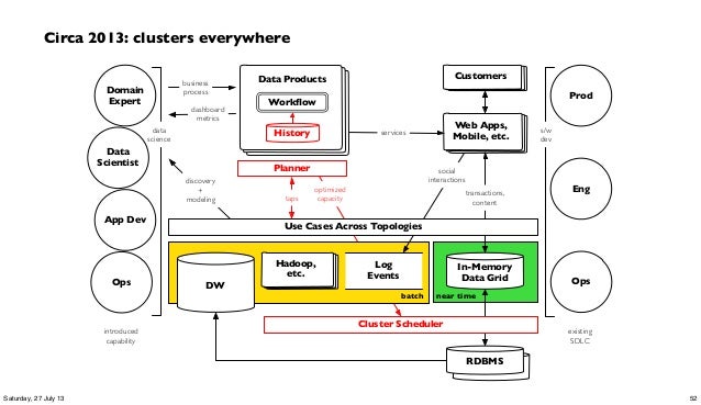 hadoop workflow pdx hadoop enterprise data workflows with cascading and mesos hadoop workflow pdx hadoop enterprise data workflows with cascading and mesos