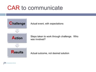 CAR to communicate
Challenge
Action
Results Actual outcome, not desired solution
Steps taken to work through challenge. Who
was involved?
Actual event, with expectations
 