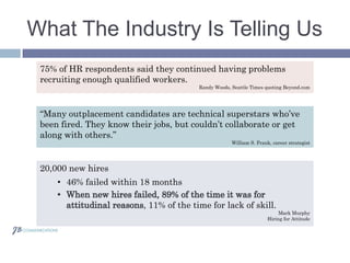 What The Industry Is Telling Us
75% of HR respondents said they continued having problems
recruiting enough qualified workers.
Randy Woods, Seattle Times quoting Beyond.com
20,000 new hires
• 46% failed within 18 months
, 11% of the time for lack of skill.
Mark Murphy
Hiring for Attitude
“Many outplacement candidates are technical superstars who’ve
been fired. They know their jobs, but couldn’t collaborate or get
along with others.”
William S. Frank, career strategist
 