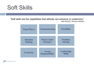 Soft Skills
Team Player Communicating Flexibility
Decision
Making
Work Under
Pressure
Problem
Solving
Creativity
Accept
Responsibility
Leadership
Skills
“Soft skills are the capabilities that attitude can enhance or undermine.”
Mark Murphy, “Hiring for Attitude”
 