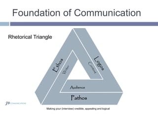 Foundation of Communication
Audience
Rhetorical Triangle
Making your (interview) credible, appealing and logical
Pathos
 