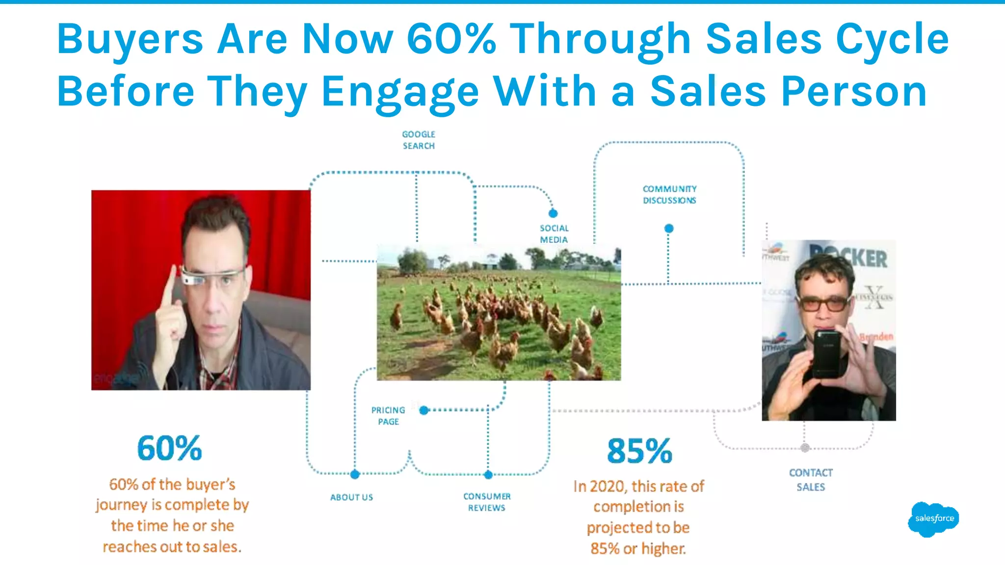 Buyers Are Now 60% Through Sales Cycle
Before They Engage With a Sales Person
 