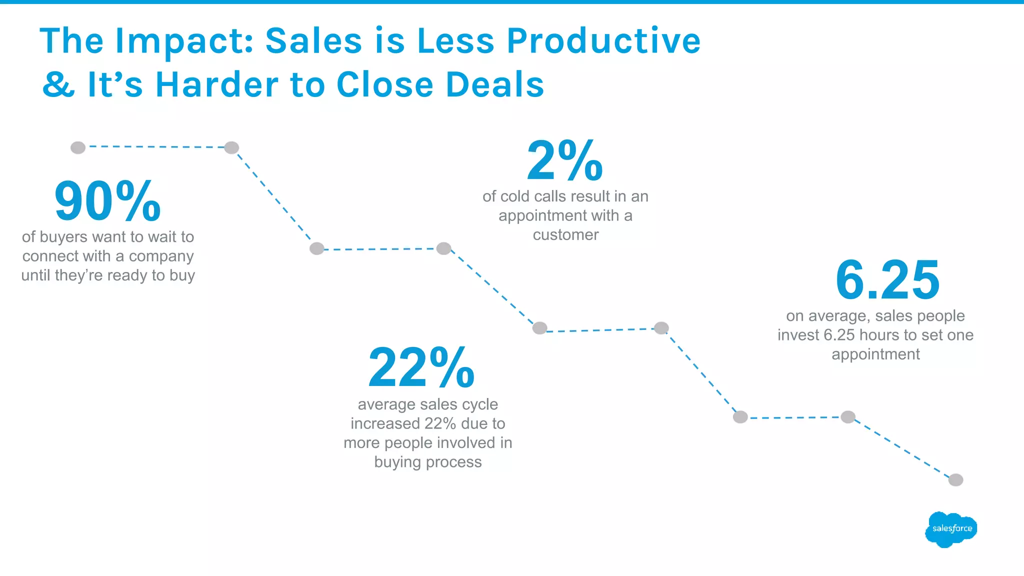The Impact: Sales is Less Productive
& It’s Harder to Close Deals
of buyers want to wait to
connect with a company
until they’re ready to buy
90% of cold calls result in an
appointment with a
customer
2%
average sales cycle
increased 22% due to
more people involved in
buying process
22%
on average, sales people
invest 6.25 hours to set one
appointment
6.25
 