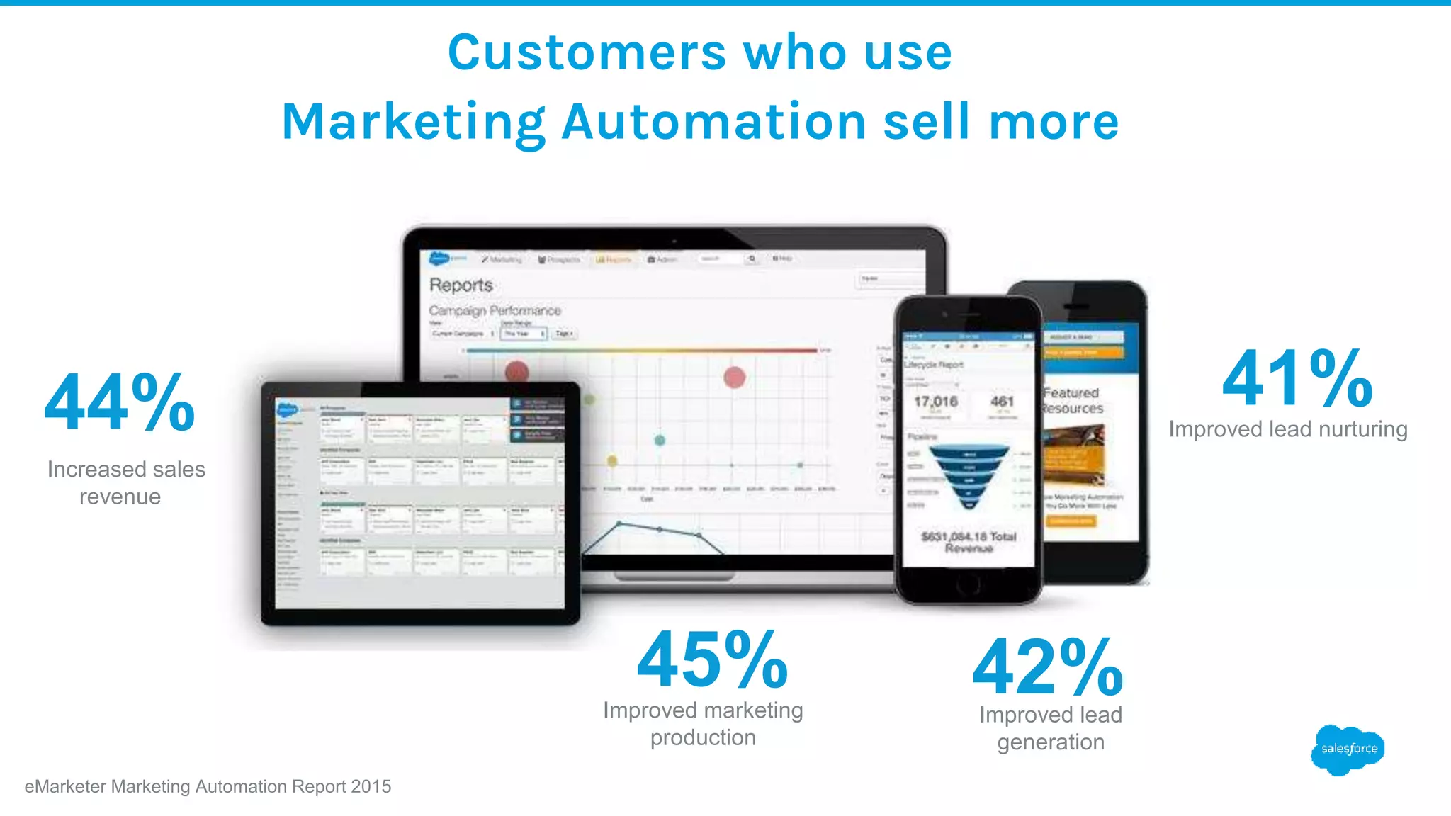 Improved marketing
production
45% Improved lead
generation
42%
Improved lead nurturing
41%
Increased sales
revenue
44%
eMarketer Marketing Automation Report 2015
Customers who use
Marketing Automation sell more
 