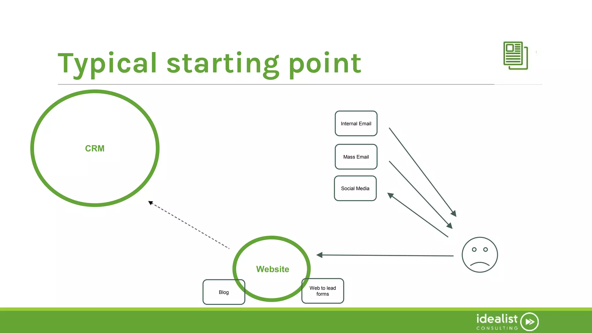 Typical starting point
Website
CRM
Web to lead
formsBlog
Mass Email
Social Media
Internal Email
 
