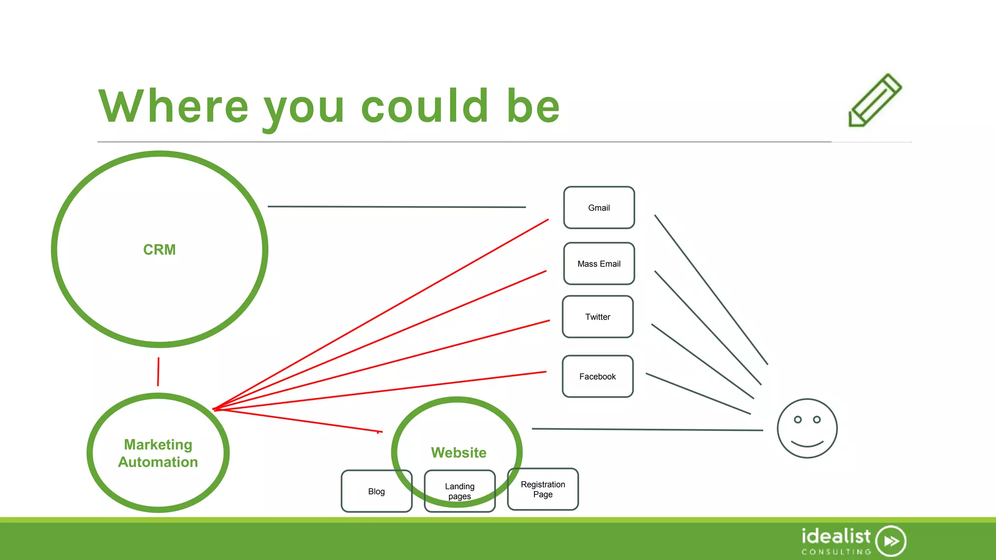 Where you could be
Website
CRM
Marketing
Automation
Registration
Page
Landing
pages
Blog
Mass Email
Twitter
Facebook
Gmail
 