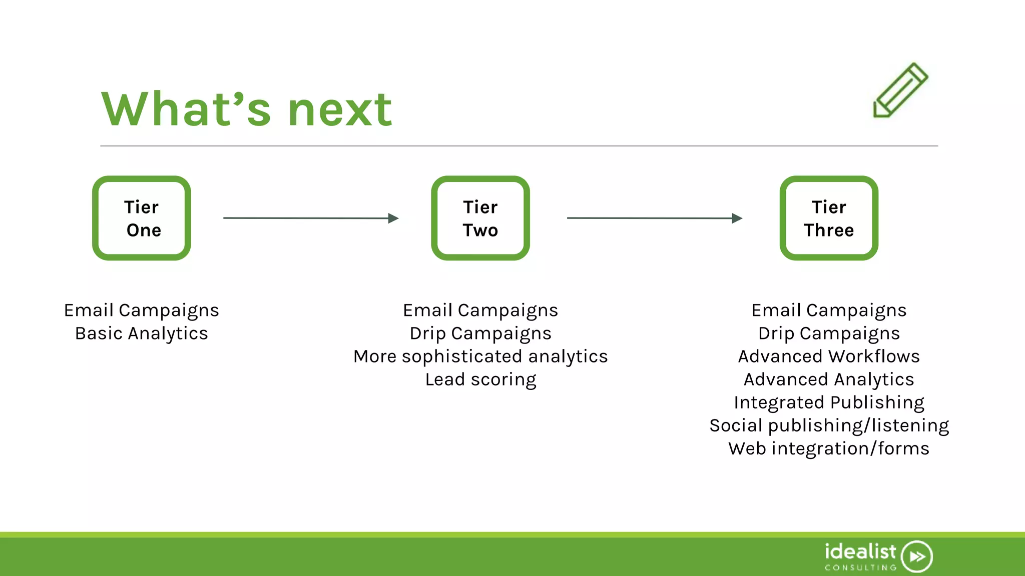 What’s next
Tier
One
Tier
Three
Email Campaigns
Drip Campaigns
Advanced Workflows
Advanced Analytics
Integrated Publishing
Social publishing/listening
Web integration/forms
Email Campaigns
Drip Campaigns
More sophisticated analytics
Lead scoring
Tier
Two
Email Campaigns
Basic Analytics
 