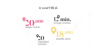 it wentVIRAL
18
unique visitors
monthly alerts202020embedded
websites
12 min.12 min.12 min.average sessions
,000
20,000
 