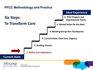 10
15th Annual
Patient Safety Congress
Current State
Ideal Experience
1. Define Care Experience
2. Guiding Council
3. Current State, View Care, Urgency
4. Working Group thru Touchpoints
5. Shared Vision for the Ideal
6. PFCC Projects and
…Improvement Teams
Six Steps
To Transform Care
PFCC Methodology and Practice
 