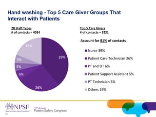 25
15th Annual
Patient Safety Congress
39%
26%
6%
5%
5%
19%
Nurse 39%
Patient Care Technician 26%
PT and OT 6%
Patient Support Assistant 5%
PT Technician 5%
Others 19%
28 Staff Types Top 5 Care Givers
# of contacts = 4034 # of contacts = 3221
(23 Staff Types)
Account for 81% of contacts
Hand washing - Top 5 Care Giver Groups That
Interact with Patients
 