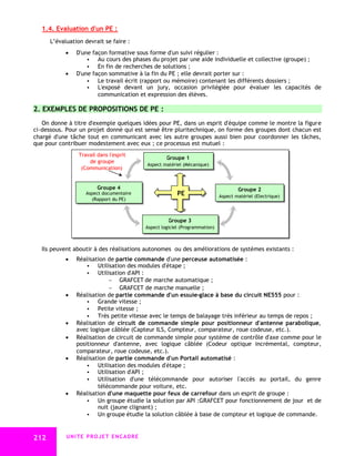 1.4. Evaluation d'un PE :
      L’évaluation devrait se faire :
             D'une façon formative sous forme d'un suivi régulier :
                   Au cours des phases du projet par une aide individuelle et collective (groupe) ;
                   En fin de recherches de solutions ;
             D'une façon sommative à la fin du PE ; elle devrait porter sur :
                   Le travail écrit (rapport ou mémoire) contenant les différents dossiers ;
                   L'exposé devant un jury, occasion privilégiée pour évaluer les capacités de
                      communication et expression des élèves.

2. EXEMPLES DE PROPOSITIONS DE PE :
   On donne à titre d'exemple quelques idées pour PE, dans un esprit d'équipe comme le montre la figure
ci-dessous. Pour un projet donné qui est sensé être pluritechnique, on forme des groupes dont chacun est
chargé d'une tâche tout en communicant avec les autre groupes aussi bien pour coordonner les tâches,
que pour contribuer modestement avec eux ; ce processus est mutuel :
                 Travail dans l'esprit
                                                   Groupe 1
                     de groupe
                                          Aspect matériel (Mécanique)
                  (Communication)


                         Groupe 4                                                   Groupe 2
                    Aspect documentaire                 PE                  Aspect matériel (Electrique)
                      (Rapport du PE)



                                                    Groupe 3
                                          Aspect logiciel (Programmation)



   Ils peuvent aboutir à des réalisations autonomes ou des améliorations de systèmes existants :
             Réalisation de partie commande d'une perceuse automatisée :
                   Utilisation des modules d'étape ;
                   Utilisation d'API :
                           GRAFCET de marche automatique ;
                           GRAFCET de marche manuelle ;
             Réalisation de partie commande d'un essuie-glace à base du circuit NE555 pour :
                   Grande vitesse ;
                   Petite vitesse ;
                   Très petite vitesse avec le temps de balayage très inférieur au temps de repos ;
             Réalisation de circuit de commande simple pour positionneur d'antenne parabolique,
              avec logique câblée (Capteur ILS, Compteur, comparateur, roue codeuse, etc.).
             Réalisation de circuit de commande simple pour système de contrôle d'axe comme pour le
              positionneur d'antenne, avec logique câblée (Codeur optique incrémental, compteur,
              comparateur, roue codeuse, etc.).
             Réalisation de partie commande d'un Portail automatisé :
                   Utilisation des modules d'étape ;
                   Utilisation d'API ;
                   Utilisation d'une télécommande pour autoriser l'accès au portail, du genre
                      télécommande pour voiture, etc.
             Réalisation d'une maquette pour feux de carrefour dans un esprit de groupe :
                   Un groupe étudie la solution par API :GRAFCET pour fonctionnement de jour et de
                      nuit (jaune clignant) ;
                   Un groupe étudie la solution câblée à base de compteur et logique de commande.



212         UNITE PROJET ENCADRE
 