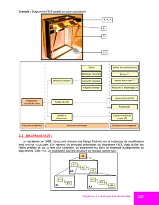 Exemple : Diagramme FAST partiel du store automatisé

                                                                                    3, 4, 7



                                                                                 6


                                                                                 5




                                                                                 1, 2




                                                                Gérer                          Boîtier de commande (1)

                                                         Distribuer l'énergie                         Relais (2)

                           Dérouler/Enrouler             Convertir l'énergie                    Moteur électrique (3)


                                                          Adapter l'énergie                   Réducteur à engrenages (4)



                                                                                                 Leviers articulés (5)
       Positionner           Guider la toile
    la toile du Store
                                                                                                     Rouleau (6)



                              Limiter le                                                       Capteurs de fin de
                              mouvement                                                           course (7)


  Fonctions de service                   Fonctions techniques                                 Solutions technologiques



2.2- DIAGRAMME SADT :
   La représentation SADT (Structured Analysis and Design Technic) est la technique de modélisation
avec analyse structurée. Elle reprend les principes précédents du diagramme FAST, mais utilise des
règles précises ce qui la rend plus complexe. Le diagramme est alors un ensemble d'actigrammes ou
diagrammes d'activité. Un diagramme SADTest structuré en niveaux comme suit :
                                                         A0


                                                    A1
                                                         A2
                                               A0                   A3



                                A11                                A31
                                         A12                                  A32
                             A1                                                          A33
                                                                A3



                                                          C ha p i t r e 1 An a l y s e f o n c t i o n n e l l e       203
 