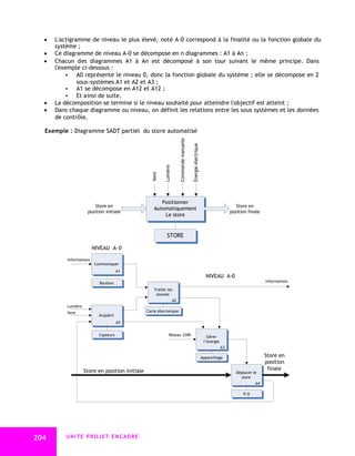  L'actigramme de niveau le plus élevé, noté A-0 correspond à la finalité ou la fonction globale du
    système ;
   Ce diagramme de niveau A-0 se décompose en n diagrammes : A1 à An ;
   Chacun des diagrammes A1 à An est décomposé à son tour suivant le même principe. Dans
    l'exemple ci-dessous :
          A0 représente le niveau 0, donc la fonction globale du système ; elle se décompose en 2
             sous-systèmes A1 et A2 et A3 ;
          A1 se décompose en A12 et A12 ;
          Et ainsi de suite.
   La décomposition se termine si le niveau souhaité pour atteindre l'objectif est atteint ;
   Dans chaque diagramme ou niveau, on définit les relations entre les sous systèmes et les données
    de contrôle.

  Exemple : Diagramme SADT partiel du store automatisé




                         NIVEAU A-0

          Informations
                         Communiquer
                                      A1
                                                                            NIVEAU A-0
                           Boutons                                                                         Informations

                                                    Traiter les
                                                     donnée
                                                              A2
          Lumière
          Vent                                   Carte élecronique
                           Acquérir
                                      A5


                           Capteurs                         Réseau 230V      Gérer
                                                                           l’énergie
                                                                                       A3

                                                                          Appareillage                     Store en
                                                                                                           position
                    Store en position initiale                                                              finale
                                                                                            Déplacer le
                                                                                              store
                                                                                                      A4

                                                                                               P.O




204      UNITE PROJET ENCADRE
 