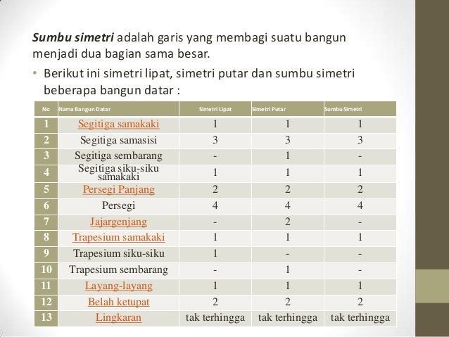 Titik Sudut Garis Simetri