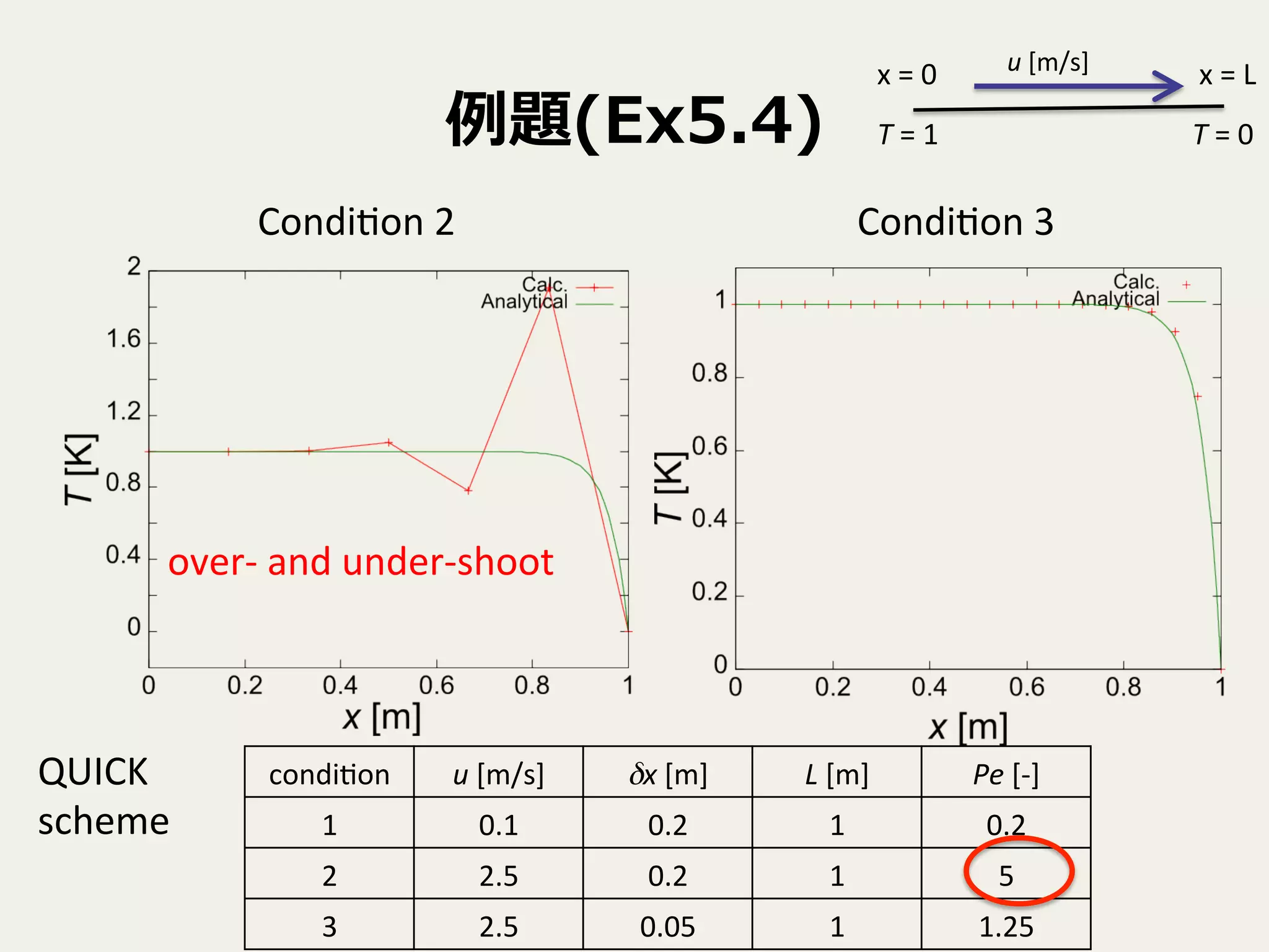 例例題(Ex5.4)
Condi9on	
  2	
 Condi9on	
  3	
condi9on	
 u	
  [m/s]	
 δx	
  [m]	
 L	
  [m]	
 Pe	
  [-­‐]	
1	
 0.1	
 0.2	
 1	
 0.2	
2	
 2.5	
 0.2	
 1	
 5	
3	
 2.5	
 0.05	
 1	
 1.25	
T	
  =	
  1	
 T	
  =	
  0	
x	
  =	
  L	
x	
  =	
  0	
 u	
  [m/s]	
over-­‐	
  and	
  under-­‐shoot	
QUICK	
  	
  
scheme	
 