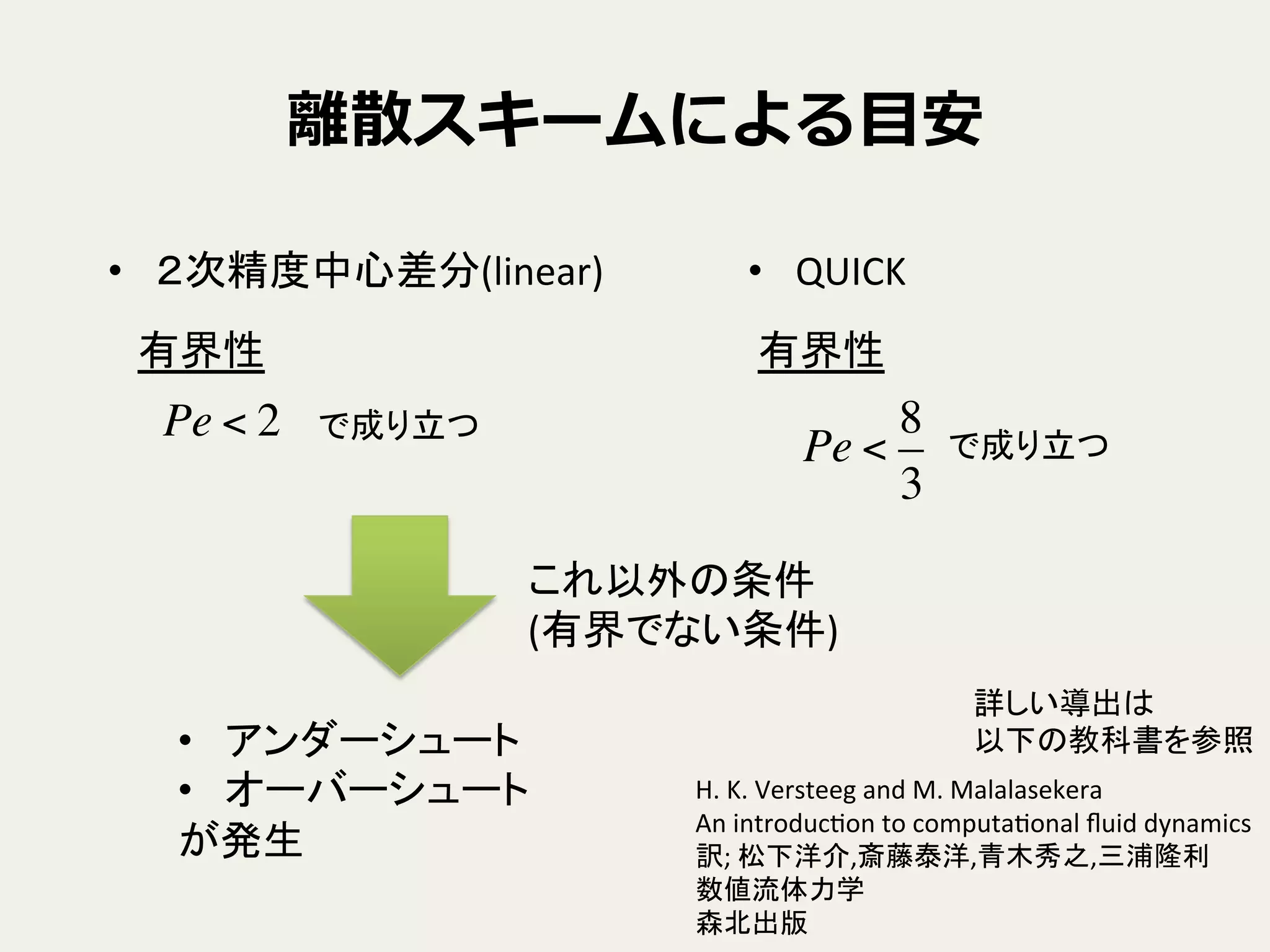 離離散スキームによる⽬目安
•  ２次精度中心差分(linear)	
 •  QUICK	
有界性	
 有界性	
Pe < 2
Pe <
8
3
で成り立つ	
で成り立つ	
これ以外の条件	
  
(有界でない条件)	
詳しい導出は	
  
以下の教科書を参照	
H.	
  K.	
  Versteeg	
  and	
  M.	
  Malalasekera	
  
An	
  introduc9on	
  to	
  computa9onal	
  ﬂuid	
  dynamics	
  
訳;	
  松下洋介,斎藤泰洋,青木秀之,三浦隆利	
  
数値流体力学	
  
森北出版	
•  アンダーシュート	
  
•  オーバーシュート	
  
が発生	
 