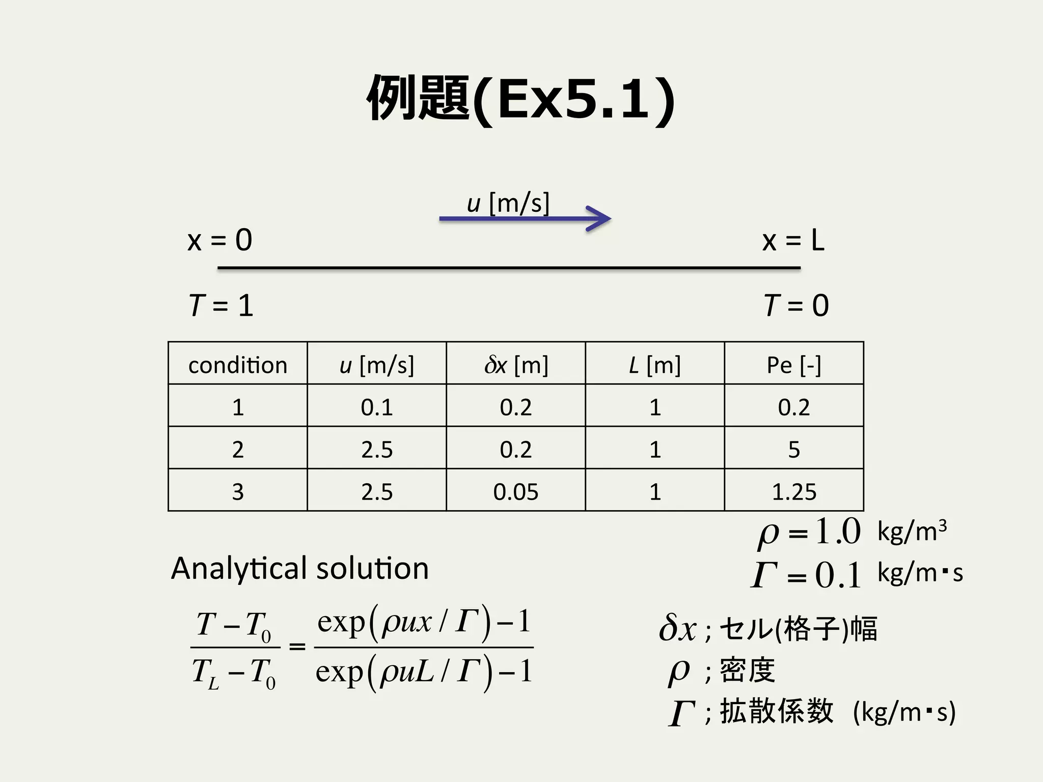 例例題(Ex5.1)
T	
  =	
  1	
 T	
  =	
  0	
x	
  =	
  L	
x	
  =	
  0	
u	
  [m/s]	
condi9on	
 u	
  [m/s]	
 δx	
  [m]	
 L	
  [m]	
 Pe	
  [-­‐]	
1	
 0.1	
 0.2	
 1	
 0.2	
2	
 2.5	
 0.2	
 1	
 5	
3	
 2.5	
 0.05	
 1	
 1.25	
T −T0
TL −T0
=
exp ρux / Γ( )−1
exp ρuL / Γ( )−1
Analy9cal	
  solu9on	
δx ;	
  セル(格子)幅	
ρ ;	
  密度	
Γ ;	
  拡散係数	
ρ =1.0 kg/m3	
Γ = 0.1 kg/m・s	
(kg/m・s)	
 