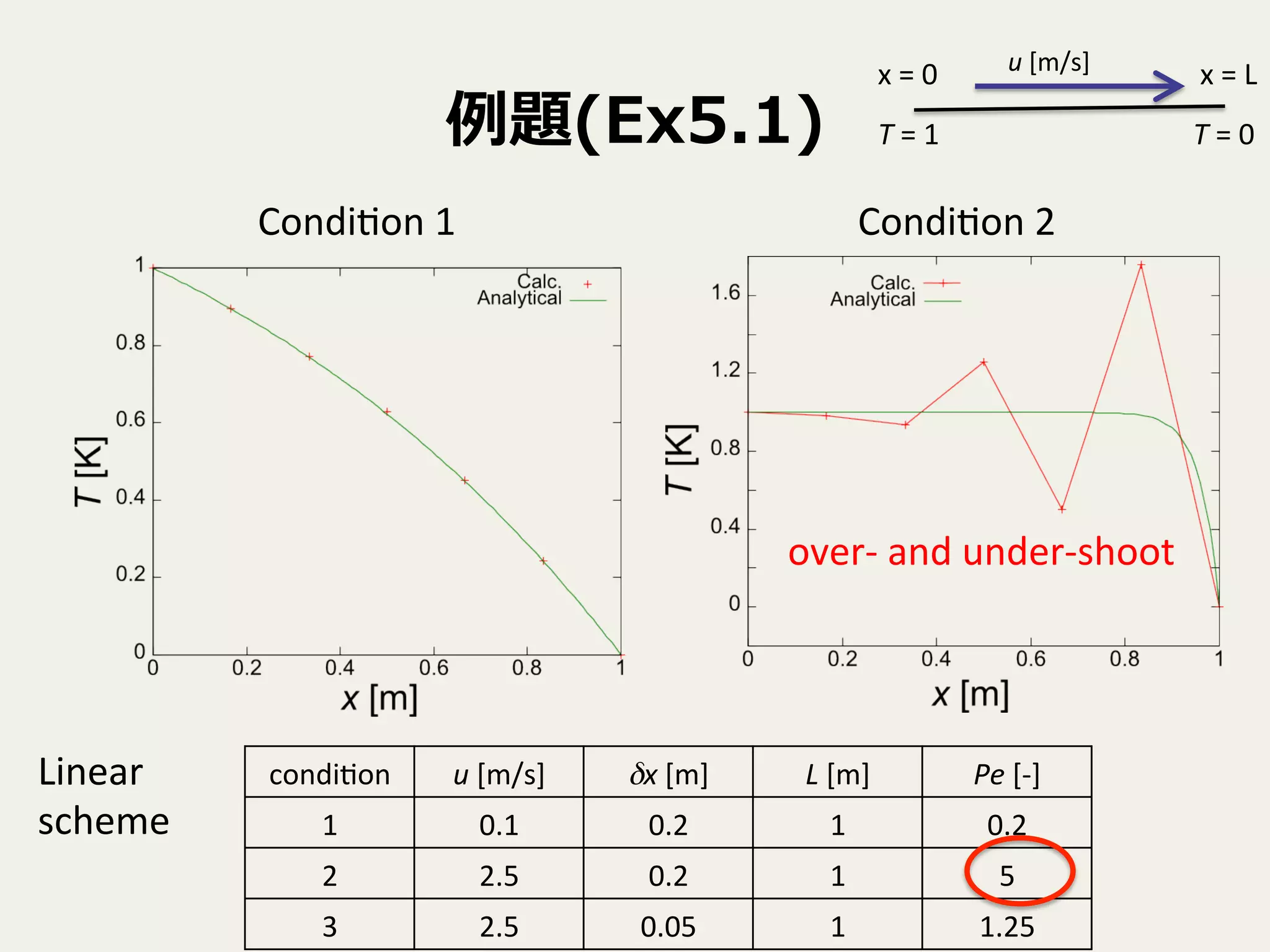 例例題(Ex5.1)
Condi9on	
  1	
 Condi9on	
  2	
condi9on	
 u	
  [m/s]	
 δx	
  [m]	
 L	
  [m]	
 Pe	
  [-­‐]	
1	
 0.1	
 0.2	
 1	
 0.2	
2	
 2.5	
 0.2	
 1	
 5	
3	
 2.5	
 0.05	
 1	
 1.25	
T	
  =	
  1	
 T	
  =	
  0	
x	
  =	
  L	
x	
  =	
  0	
 u	
  [m/s]	
over-­‐	
  and	
  under-­‐shoot	
Linear	
  	
  
scheme	
 