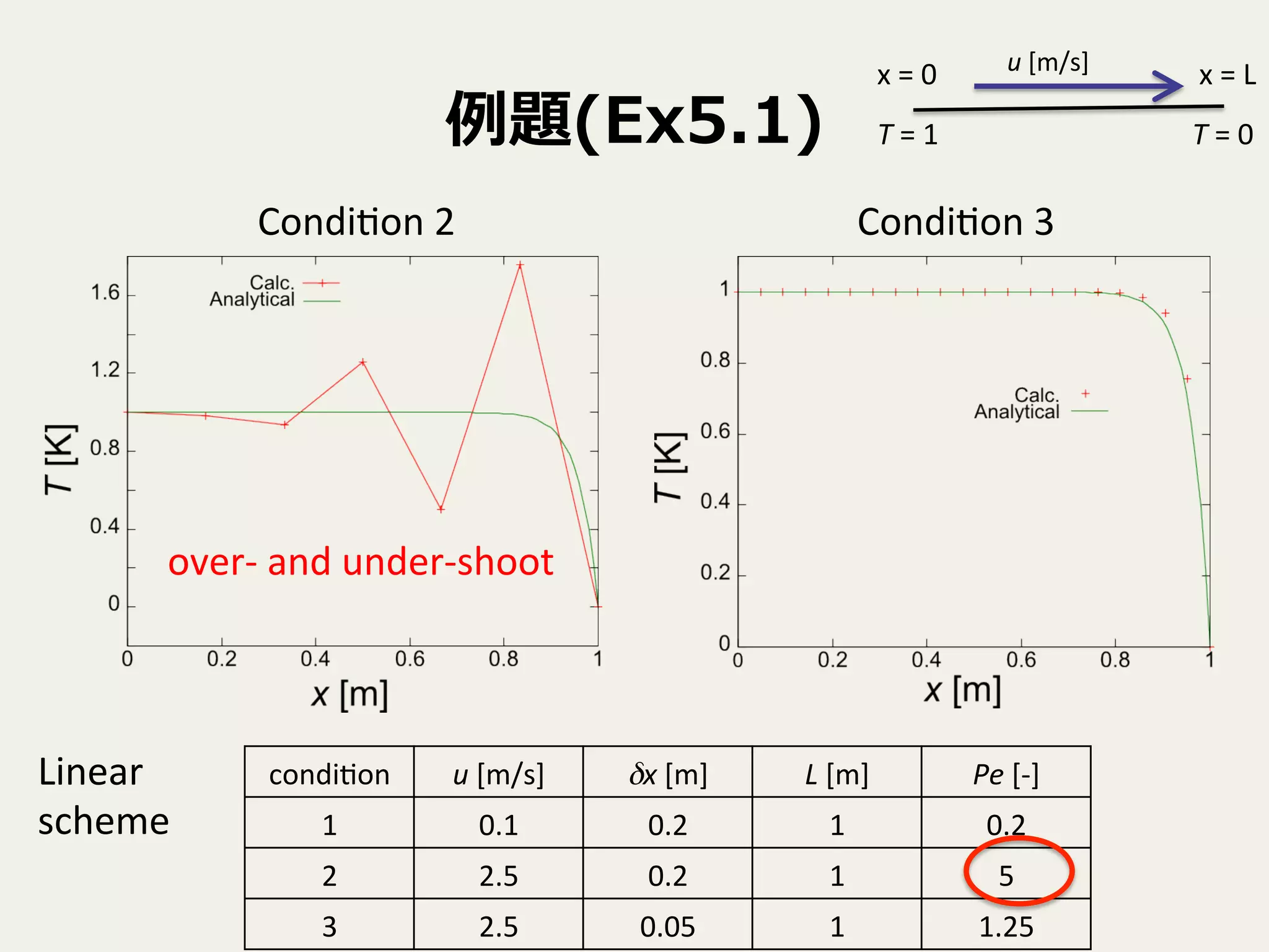 例例題(Ex5.1)
Condi9on	
  2	
 Condi9on	
  3	
condi9on	
 u	
  [m/s]	
 δx	
  [m]	
 L	
  [m]	
 Pe	
  [-­‐]	
1	
 0.1	
 0.2	
 1	
 0.2	
2	
 2.5	
 0.2	
 1	
 5	
3	
 2.5	
 0.05	
 1	
 1.25	
T	
  =	
  1	
 T	
  =	
  0	
x	
  =	
  L	
x	
  =	
  0	
 u	
  [m/s]	
over-­‐	
  and	
  under-­‐shoot	
Linear	
  	
  
scheme	
 
