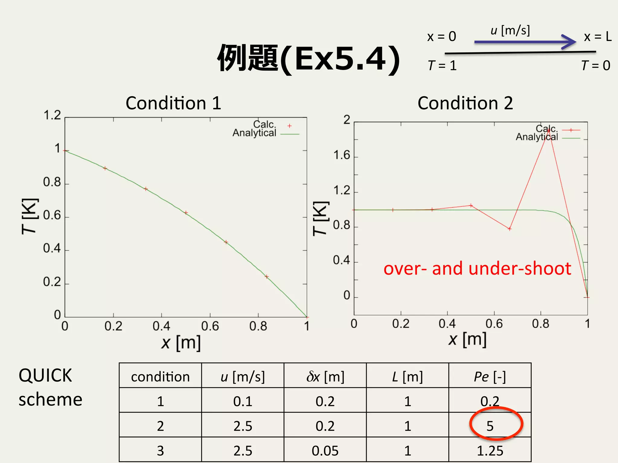 例例題(Ex5.4)
Condi9on	
  1	
 Condi9on	
  2	
condi9on	
 u	
  [m/s]	
 δx	
  [m]	
 L	
  [m]	
 Pe	
  [-­‐]	
1	
 0.1	
 0.2	
 1	
 0.2	
2	
 2.5	
 0.2	
 1	
 5	
3	
 2.5	
 0.05	
 1	
 1.25	
T	
  =	
  1	
 T	
  =	
  0	
x	
  =	
  L	
x	
  =	
  0	
 u	
  [m/s]	
over-­‐	
  and	
  under-­‐shoot	
QUICK	
  	
  
scheme	
 