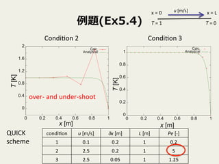 }(Ex5.4)
Condi9on	
 ?2	
 Condi9on	
 ?3	
condi9on	
 u	
 ?[m/s]	
 x	
 ?[m]	
 L	
 ?[m]	
 Pe	
 ?[-?\]	
1	
 0.1	
 0.2	
 1	
 0.2	
2	
 2.5	
 0.2	
 1	
 5	
3	
 2.5	
 0.05	
 1	
 1.25	
T	
 ?=	
 ?1	
 T	
 ?=	
 ?0	
x	
 ?=	
 ?L	
x	
 ?=	
 ?0	
 u	
 ?[m/s]	
over-?\	
 ?and	
 ?under-?\shoot	
QUICK	
 ?	
 ?
scheme	
 