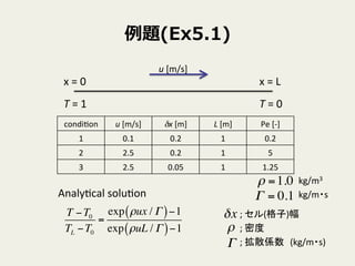 }(Ex5.1)
T	
 ?=	
 ?1	
 T	
 ?=	
 ?0	
x	
 ?=	
 ?L	
x	
 ?=	
 ?0	
u	
 ?[m/s]	
condi9on	
 u	
 ?[m/s]	
 x	
 ?[m]	
 L	
 ?[m]	
 Pe	
 ?[-?\]	
1	
 0.1	
 0.2	
 1	
 0.2	
2	
 2.5	
 0.2	
 1	
 5	
3	
 2.5	
 0.05	
 1	
 1.25	
T ?T0
TL ?T0
=
exp ux / ( )?1
exp uL / ( )?1
Analy9cal	
 ?solu9on	
x ;	
 ?()	
 ;	
 ?ܶ	
 ;	
 ?ɢS	
 =1.0 kg/m3	
 = 0.1 kg/m?s	
(kg/m?s)	
 