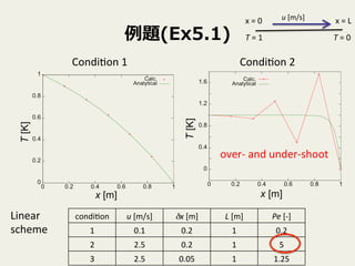 }(Ex5.1)
Condi9on	
 ?1	
 Condi9on	
 ?2	
condi9on	
 u	
 ?[m/s]	
 x	
 ?[m]	
 L	
 ?[m]	
 Pe	
 ?[-?\]	
1	
 0.1	
 0.2	
 1	
 0.2	
2	
 2.5	
 0.2	
 1	
 5	
3	
 2.5	
 0.05	
 1	
 1.25	
T	
 ?=	
 ?1	
 T	
 ?=	
 ?0	
x	
 ?=	
 ?L	
x	
 ?=	
 ?0	
 u	
 ?[m/s]	
over-?\	
 ?and	
 ?under-?\shoot	
Linear	
 ?	
 ?
scheme	
 