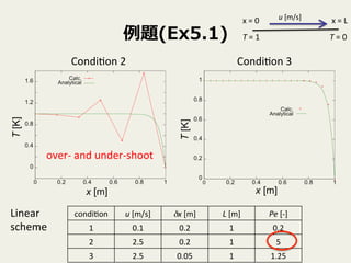 }(Ex5.1)
Condi9on	
 ?2	
 Condi9on	
 ?3	
condi9on	
 u	
 ?[m/s]	
 x	
 ?[m]	
 L	
 ?[m]	
 Pe	
 ?[-?\]	
1	
 0.1	
 0.2	
 1	
 0.2	
2	
 2.5	
 0.2	
 1	
 5	
3	
 2.5	
 0.05	
 1	
 1.25	
T	
 ?=	
 ?1	
 T	
 ?=	
 ?0	
x	
 ?=	
 ?L	
x	
 ?=	
 ?0	
 u	
 ?[m/s]	
over-?\	
 ?and	
 ?under-?\shoot	
Linear	
 ?	
 ?
scheme	
 