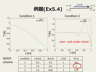 }(Ex5.4)
Condi9on	
 ?1	
 Condi9on	
 ?2	
condi9on	
 u	
 ?[m/s]	
 x	
 ?[m]	
 L	
 ?[m]	
 Pe	
 ?[-?\]	
1	
 0.1	
 0.2	
 1	
 0.2	
2	
 2.5	
 0.2	
 1	
 5	
3	
 2.5	
 0.05	
 1	
 1.25	
T	
 ?=	
 ?1	
 T	
 ?=	
 ?0	
x	
 ?=	
 ?L	
x	
 ?=	
 ?0	
 u	
 ?[m/s]	
over-?\	
 ?and	
 ?under-?\shoot	
QUICK	
 ?	
 ?
scheme	
 