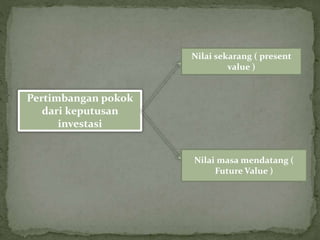 Pertimbangan pokok
dari keputusan
investasi
Nilai sekarang ( present
value )
Nilai masa mendatang (
Future Value )
 