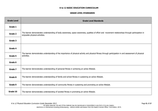 K to 12 BASIC EDUCATION CURRICULUM
K to 12 Physical Education Curriculum Guide December 2013 Page 6 of 69
GRADE LEVEL STANDARDS
Grade Level Grade Level Standards
Grade 1
The learner demonstrates understanding of body awareness, space awareness, qualities of effort and movement relationships through participation in
enjoyable physical activities.
Grade 2
Grade 3
Grade 4
The learner demonstrates understanding of the importance of physical activity and physical fitness through participation in and assessment of physical
activities.Grade 5
Grade 6
Grade 7 The learner demonstrates understanding of personal fitness in achieving an active lifestyle.
Grade 8 The learner demonstrates understanding of family and school fitness in sustaining an active lifestyle.
Grade 9 The learner demonstrates understanding of community fitness in sustaining and promoting an active lifestyle.
Grade 10 The learner demonstrates understanding of societal fitness in promoting an active lifestyle.
All rights reserved. No part of this material may be reproduced or transmitted in any form or by any means -
electronic or mechanical including photocopying – without written permission from the DepEd Central Office. First Edition, 2015.
 