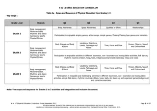 K to 12 BASIC EDUCATION CURRICULUM
K to 12 Physical Education Curriculum Guide December 2013 Page 7 of 69
Table 1a - Scope and Sequence of Physical Education from Grades 1-3
Key Stage 1
Grade Level Strands Q1 Q2 Q3 Q4
GRADE 1
Body management
Movement skills
Rhythms and dance
Games and sports
Physical fitness
Body Awareness Space Awareness Qualities of Effort Relationships
Participation in enjoyable singing games, action songs, simple games, Chasing/Fleeing type games and mimetics.
GRADE 2
Body management
Movement skills
Rhythms and dance
Games and sports
Physical fitness
Body Shapes and Body
Actions
Locations, Directions,
Levels, Pathways and
Planes
Time, Force and Flow
Person, Objects, Sound
and Environment
Participation in enjoyable activities in different locomotor, non- locomotor and manipulative activities, folk dances,
rhythmic routines (ribbon, hoop, balls, indigenous/improvised materials), relays and races
GRADE 3
Body management
Movement skills
Rhythms and dance
Games and sports
Physical fitness
Body Shapes and Body
Actions
Locations, Directions,
Levels, Pathways and
Planes
Time, Force and Flow
Person, Objects, Sound
and Environment
Participation in enjoyable and challenging activities in different locomotor, non- locomotor and manipulative
activities ,simple folk dance, rhythmic routines (ribbon, hoop, balls, etc.)Lead-up and organized games(indigenous)
and corrective exercises.
Note: The scope and sequence for Grades 1 to 3 activities are integrative and inclusive in context.
All rights reserved. No part of this material may be reproduced or transmitted in any form or by any means -
electronic or mechanical including photocopying – without written permission from the DepEd Central Office. First Edition, 2015.
 