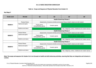 K to 12 BASIC EDUCATION CURRICULUM
K to 12 Physical Education Curriculum Guide December 2013 Page 8 of 69
Table 1a - Scope and Sequence of Physical Education from Grades 4-6
Key Stage 2
Grade Level Strands Q1 Q2 Q3 Q4
Health-Enhancing Fitness 1
GRADE 4
Physical fitness Assessments of physical activities and physical fitness (Health-related and skill-related)
Games and sports
Target games,
striking/fielding games,
Invasion games
Rhythms and dance Folk, indigenous, ethnic, traditional and creative dances
Health-Enhancing Fitness 2
GRADE 5
Physical fitness Assessments of physical activities and physical fitness (Health-related and skill-related)
Games and sports
Target games,
striking/fielding games
Invasion games Wall/net games, invasion games
Rhythms and dance Folk, indigenous, ethnic, traditional and creative dances
Health-Enhancing Fitness 3
GRADE 6
Physical fitness Assessments of physical activities and physical fitness (Health-related and skill-related)
Games and sports
Target games,
striking/fielding games
Invasion games
Rhythms and dance Folk, indigenous, ethnic, traditional and creative dances
Note: The scope and sequence for Grades 4 to 6 are focused on health and skill enhancing activities, ensuring that they are integrative and inclusive in
context.
All rights reserved. No part of this material may be reproduced or transmitted in any form or by any means -
electronic or mechanical including photocopying – without written permission from the DepEd Central Office. First Edition, 2015.
 