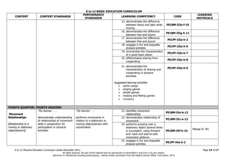 K to 12 BASIC EDUCATION CURRICULUM
K to 12 Physical Education Curriculum Guide December 2013 Page 14 of 69
CONTENT CONTENT STANDARDS
PERFORMANCE
STANDARDS
LEARNING COMPETENCY CODE
LEARNING
MATERIALS
15. demonstrates the difference
between heavy and light while
moving
PE1BM-IIIe-f-10
16. demonstrates the difference
between free and bound
PE1BM-IIIg-h-11
17. demonstrates the difference
between free and bound
PE1PF-IIIa-h-2
18. engages in fun and enjoyable
physical activities
PE1PF-IIIa-h-6
19. enumerates the characteristics
of a good team player
PE1PF-IIIa-h-7
20. differentiates sharing from
cooperating
PE1PF-IIIa-h-8
21. demonstrates the
characteristics of sharing and
cooperating in physical
activities
Suggested learning activities
 action songs
 singing games
 simple games
 chasing and fleeing games
 mimetics
PE1PF-IIIa-h-9
FOURTH QUARTER/ FOURTH GRADING
Movement
Relationships
(Relationship to a
moving or stationary
object/person)
The learner . . .
demonstrates understanding
of relationships of movement
skills in preparation for
participation in physical
activities
The learner . . .
performs movements in
relation to a stationary or
moving object/person with
coordination.
22. identifies movement
relationships
PE1BM-IVa-b-12
23. demonstrates relationship of
movement
PE1BM-IVc-e-13
24. performs jumping over a
stationary object several times
in succession, using forward-
and- back and side-to-side
movement patterns
PE1BM-IVf-h-14
Misosa VI -M1
25. engages in fun and enjoyable
physical activities
PE1PF-IVa-h-2
All rights reserved. No part of this material may be reproduced or transmitted in any form or by any means -
electronic or mechanical including photocopying – without written permission from the DepEd Central Office. First Edition, 2015.
 