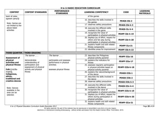 K to 12 BASIC EDUCATION CURRICULUM
K to 12 Physical Education Curriculum Guide December 2013 Page 25 of 69
CONTENT CONTENT STANDARDS
PERFORMANCE
STANDARDS
LEARNING COMPETENCY CODE
LEARNING
MATERIALS
lawin at sisiw,
agawan panyo)
Note: Games are
not limited to the
above listed
activities
of the games
16. describes the skills involved in
the games
PE4GS-IIb-2
17. observes safety precautions PE4GS-IIb-h-3
18. executes the different skills
involved in the game
PE4GS-IIc-h-4
19. recognizes the value of
participation in physical activities
PE4PF-IIb-h-19
20. displays joy of effort, respect for
others and fair play during
participation in physical activities
PE4PF-IIb-h-20
21. explains health and skill related
fitness components
PE4PF-IIa-21
22. identifies areas for improvement PE4PF-IIb-h-22
THIRD QUARTER / THIRD GRADING
Assessment of
physical
activities and
physical fitness
Folk (Liki/Ba-
Ingles),
indigenous,
ethnic,
traditional and
creative dances
Note: Dances
available in the
area can be
selected.
The learner . . .
demonstrates
understanding of
participation and
assessment of physical
activity and physical
fitness
The learner . . .
participates and assesses
performance in physical
activities.
assesses physical fitness
23. describes the Philippines
physical activity pyramid
PE4PF-IIIa-16
24. explains the indicators for
fitness
PE4PF-IIIa-17
25. assesses regularly participation
in physical activities based on
physical activity pyramid
PE4PF-IIIb-h-18
26. explains the nature/background
of the dance
PE4GS-IIIb-1
27. describes the skills involved in
the dance
PE4GS-IIIb-2
28. observes safety precautions PE4GS-IIIb-h-3
29. executes the different skills
involved in the dance
PE4GS-IIIc-h-4
30. recognizes the value of
participation in physical activities
PE4PF-IIIb-h-19
31. displays joy of effort, respect for
others during participation in
physical activities
PE4PF-IIIb-h-20
32. explains health and skill related
fitness components
PE4PF-IIIa-21
All rights reserved. No part of this material may be reproduced or transmitted in any form or by any means -
electronic or mechanical including photocopying – without written permission from the DepEd Central Office. First Edition, 2015.
 