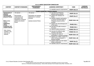 K to 12 BASIC EDUCATION CURRICULUM
K to 12 Physical Education Curriculum Guide December 2013 Page 26 of 69
CONTENT CONTENT STANDARDS
PERFORMANCE
STANDARDS
LEARNING COMPETENCY CODE
LEARNING
MATERIALS
33. identifies areas for improvement PE4PF-IIIa-22
FOURTH QUARTER/ FOURTH PERIOD
Assessment of
physical
activities and
physical fitness
Folk (Liki/Ba-
Ingles),
indigenous,
ethnic,
traditional and
creative dances
Note: Dances
available in the
area can be
selected.
The learner . . .
demonstrates
understanding of
participation and
assessment of physical
activity and physical
fitness
The learner . . .
participates and assesses
performance in physical
activities.
assesses physical fitness
34. describes the Philippines
physical activity pyramid
PE4PF-IVa-16
35. explains the indicators for
fitness
PE4PF-IVa-17
36. assesses regularly participation
in physical activities based on
Philippines physical activity
pyramid
PE4PF-IVb-h-18
37. explains the nature/background
of the dance
PE4RD-IVb-1
38. describes the skills involved in
the dance
PE4RD-IVb-2
39. observes safety precautions PE4RD-IVb-h-3
40. executes the different skills
involved in the dance
PE4RD-IVc-h-4
41. recognizes the value of
participation in physical activities
PE4PF-IVb-h-19
42. displays joy of effort, respect for
others during participation in
physical activities
PE4PF-IVb-h-20
43. explains health and skill related
fitness components
PE4PF-IVa-21
44. identifies areas for improvement PE4PF-IVb-h-22
All rights reserved. No part of this material may be reproduced or transmitted in any form or by any means -
electronic or mechanical including photocopying – without written permission from the DepEd Central Office. First Edition, 2015.
 