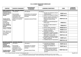 K to 12 BASIC EDUCATION CURRICULUM
K to 12 Physical Education Curriculum Guide December 2013 Page 27 of 69
GRADE 5
CONTENT CONTENT STANDARDS
PERFORMANCE
STANDARDS
LEARNING COMPETENCY CODE
LEARNING
MATERIALS
FIRST QUARTER /FIRST GRADING PERIOD
Assessment of
physical activity
and physical
fitness
Target games
(Tumbang preso,
tamaang-
tao/batuhang
bola, tatsing),
striking/fielding
games
(syato/,basagang
palayok, kickball)
Note: Games are
not limited to the
above listed
activities
The learner . . .
demonstrates
understanding of
participation and
assessment of physical
activity and physical
fitness
The learner . . .
participates and assesses
performance in physical
activities.
assesses physical fitness
The learner . . .
1. describes the Philippines physical
activity pyramid
PE5PF-Ia-16
2. explains the indicators for fitness PE5PF-Ia-17
3. assesses regularly participation in
physical activities based on the
Philippines physical activity
pyramid
PE5PF-Ib-h-18
4. explains the nature/background
of the games PE5GS-Ib-1
5. describes the skills involved in
the games PE5GS-Ib-2
6. observes safety precautions PE5GS-Ib-h-3
7. executes the different skills
involved in the game
PE5GS-Ic-h-4
8. recognizes the value of
participation in physical activities
PE5PF-Ib-h-19
9. displays joy of effort, respect for
others and fair play during
participation in physical activities
PE5PF-Ib-h-20
10. explains health and skill related
fitness components
PE5PF-Ia-21
11. identifies areas for improvement
PE5PF-Ib-h-22
SECOND QUARTER / SECOND GRADING
Assessment of
physical
activities and
physical fitness
Invasion games
(agawan base,
The learner . . .
demonstrates
understanding of
participation in and
assessment of physical
activity and physical
fitness
The learner . . .
participates and assesses
performance in physical
activities.
assesses physical fitness
12. describes the Philippines
physical activity pyramid
PE5PF-IIa-16
13. explains the indicators for
fitness
PE5PF-IIa-17
14. assesses regularly participation
in physical activities based on
the Philippines physical activity
pyramid
PE5PF-IIb-h-18
All rights reserved. No part of this material may be reproduced or transmitted in any form or by any means -
electronic or mechanical including photocopying – without written permission from the DepEd Central Office. First Edition, 2015.
 