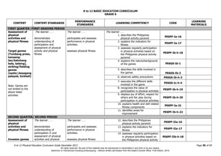 K to 12 BASIC EDUCATION CURRICULUM
K to 12 Physical Education Curriculum Guide December 2013 Page 30 of 69
GRADE 6
CONTENT CONTENT STANDARDS
PERFORMANCE
STANDARDS
LEARNING COMPETENCY CODE
LEARNING
MATERIALS
FIRST QUARTER /FIRST GRADING PERIOD
Assessment of
physical
activities and
physical fitness
Target games
(Tumbang preso,
tamaang-
tao/batuhang
bola, tatsing),
striking/fielding
games
(syato/,basagang
palayok, kickball)
Note: Games are
not limited to the
above listed
activities
The learner . . .
demonstrates
understanding of
participation and
assessment of physical
activity and physical
fitness
The learner . . .
participates and assesses
performance in physical
activities.
assesses physical fitness
The learner . . .
1. describes the Philippines
physical activity pyramid
PE6PF-Ia-16
2. explains the indicators for
fitness
PE6PF-Ia-17
3. assesses regularly participation
in physical activities based on
the Philippines physical activity
pyramid
PE6PF-Ib-h-18
4. explains the nature/background
of the games PE6GS-Ib-1
5. describes the skills involved in
the games PE6GS-Ib-2
6. observes safety precautions PE6GS-Ib-h-3
7. executes the different skills
involved in the game
PE6GS-Ic-h-4
8. recognizes the value of
participation in physical activities
PE6PF-Ib-h-19
9. displays joy of effort, respect for
others and fair play during
participation in physical activities
PE6PF-Ib-h-20
10. explains health and skill related
fitness components
PE6PF-Ia-21
11. identifies areas for
improvement
PE6PF-Ib-h-22
SECOND QUARTER/ SECOND PERIOD
Assessment of
physical
activities and
physical fitness
Invasion games
The learner . . .
demonstrates
understanding of
participation in and
assessment of physical
activities and physical
The learner . . .
participates and assesses
performance in physical
activities.
assesses physical fitness
12. describes the Philippines
physical activity pyramid
PE6PF-IIa-16
13. explains the indicators for
fitness
PE6PF-IIa-17
14. assesses regularly participation
in physical activities based on
the Philippines physical activity
PE6PF-IIb-h-18
All rights reserved. No part of this material may be reproduced or transmitted in any form or by any means -
electronic or mechanical including photocopying – without written permission from the DepEd Central Office. First Edition, 2015.
 